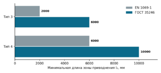 Минимальная высота ограждения.