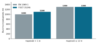 Минимальная высота ограждения.